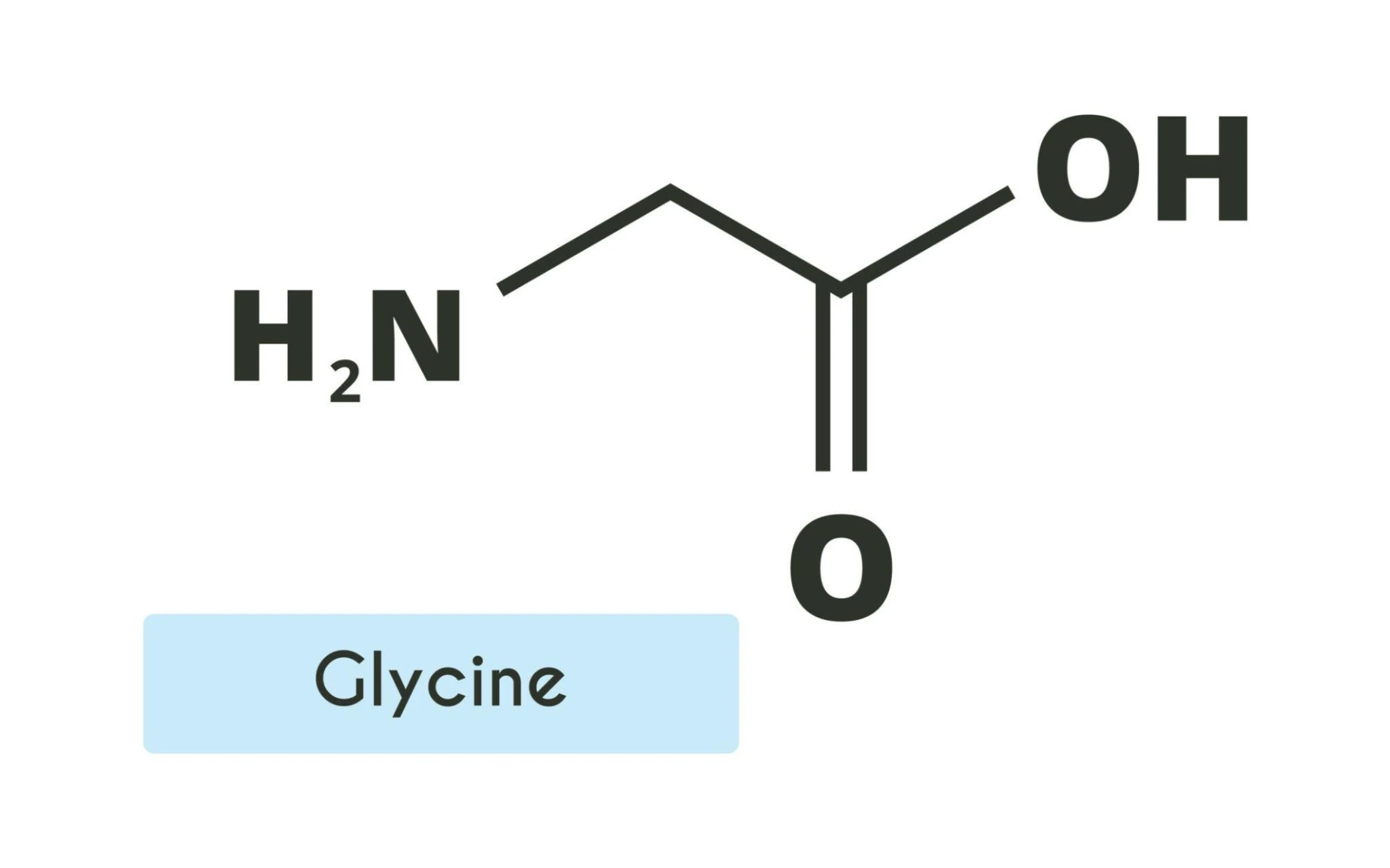 Structuur van glycine die laat zien dat voedingsstoffen uit dezelfde bouwstenen bestaan, ongeacht herkomst